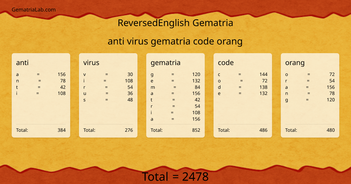 anti virus gematria code orang in reversedEnglish Gematria